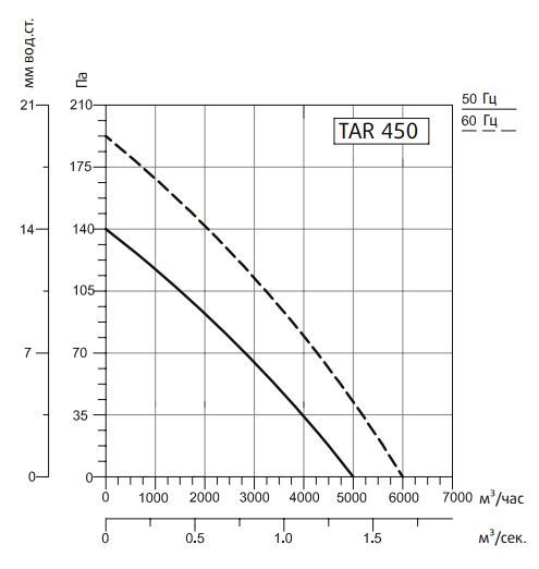 Осевой вентилятор Системэйр TART 450