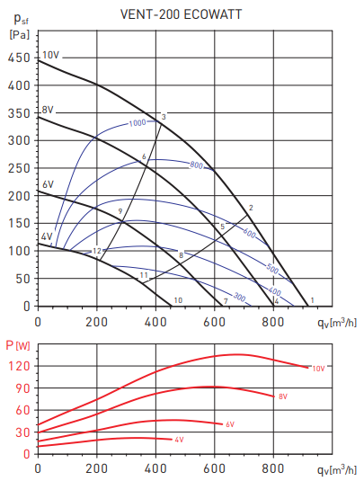 Канальный круглый вентилятор Soler & Palau VENT-200-ECOWATT (230V 50/60HZ) N8