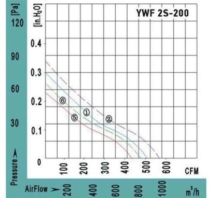 Осевой вентилятор VANVENT YWF2S-200BF