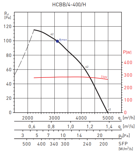 Осевой вентилятор Soler & Palau HCBB/4-400/H-A V3