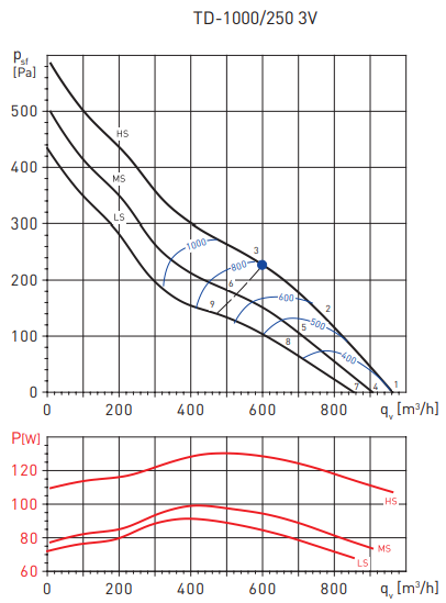 Канальный круглый вентилятор Soler & Palau TD1000/250 3V (230V 50/60HZ) N8