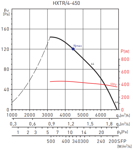 Осевой вентилятор Soler & Palau HXTR/4-450-A C V5