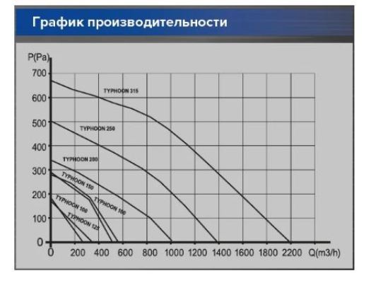 Канальный круглый вентилятор ERA PRO TYPHOON 100 2SP