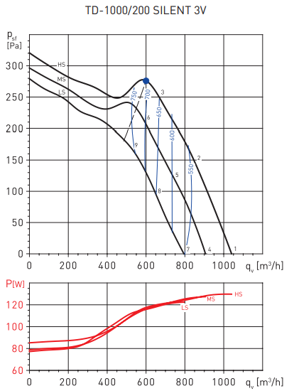 Канальный круглый вентилятор Soler & Palau TD-1000/200 SILENT 3V (220-240V 50/60HZ) N8
