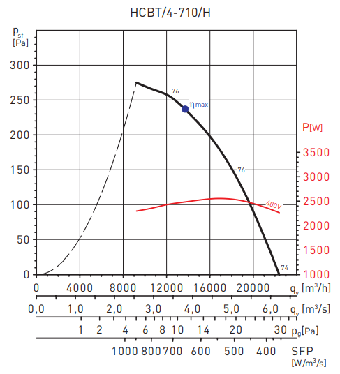 Осевой вентилятор Soler & Palau HCBT/4-710/H-A V5
