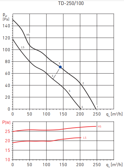 Канальный круглый вентилятор Soler & Palau TD250/100 (220-240V 50HZ) RE