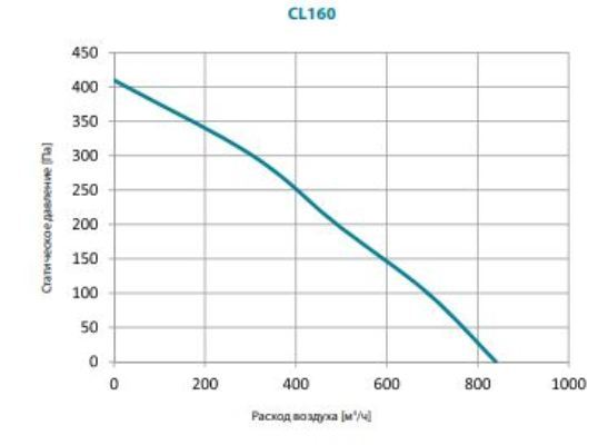 Канальный круглый вентилятор Lufberg CL 160