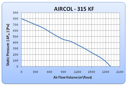 Канальный круглый вентилятор General Climate AIRCOL 315 KF
