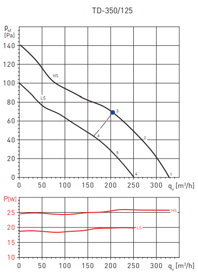 Канальный круглый вентилятор Soler & Palau TD350T/125 (220-240V 50HZ) RE