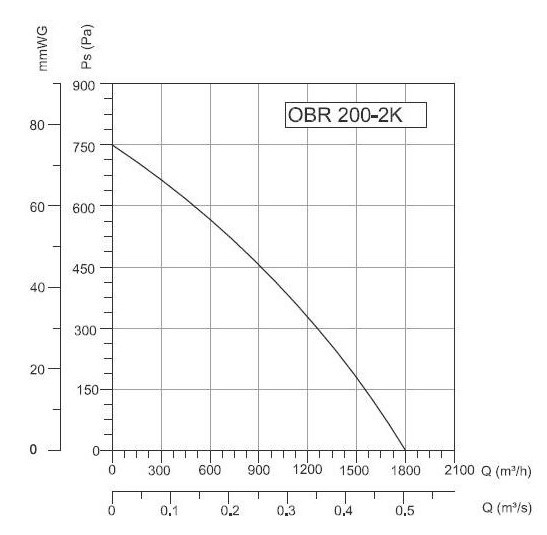 Центробежный вентилятор Bahcivan OBR 200М-2К