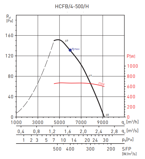 Осевой вентилятор Soler & Palau HCFB/4-500/H-A V5