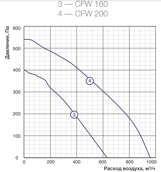 Shuft CFW 200
