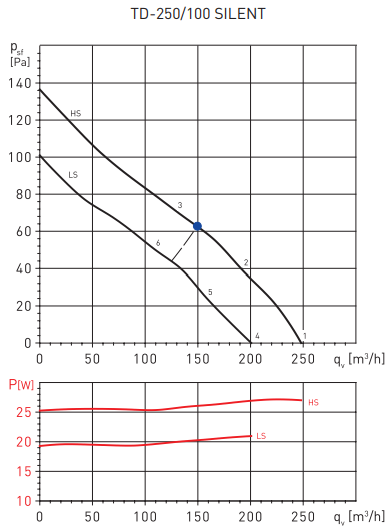 Канальный круглый вентилятор Soler & Palau TD250/100 SILENT (230-240V 50/60HZ) RE