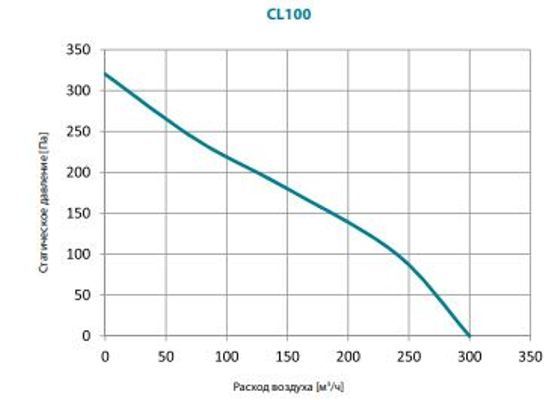 Канальный круглый вентилятор Lufberg CL 100