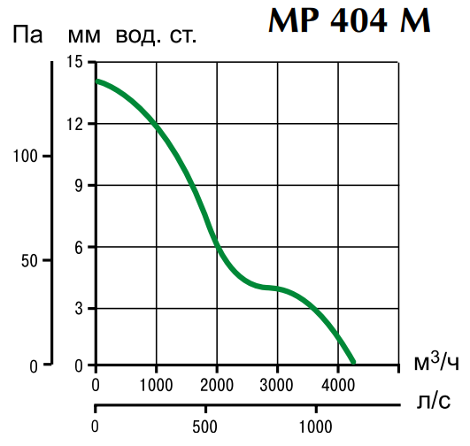 Осевой вентилятор Vortice RED HUB MP 404 M