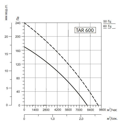 Осевой вентилятор Системэйр TART 600