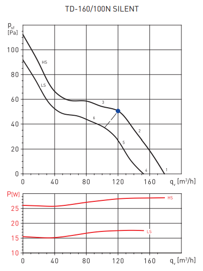 Канальный круглый вентилятор Soler & Palau TD160/100 N SILENT (230V 50HZ) RE