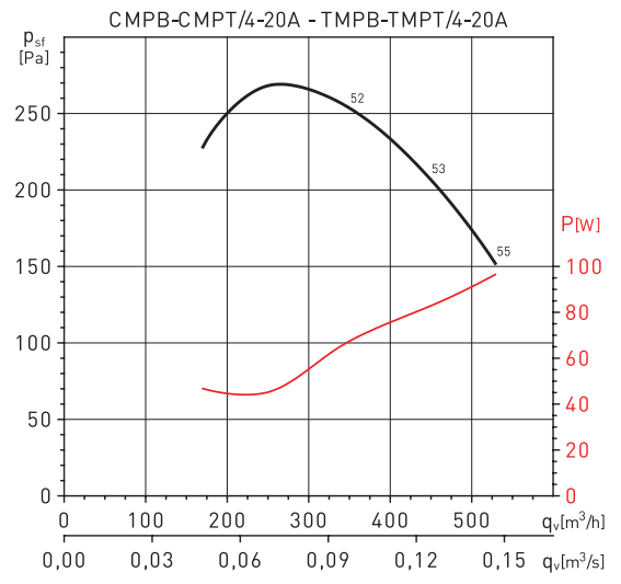 Центробежный вентилятор Soler & Palau CMPT/4-20A 0,25KW EXDIIBT4 LG0 VE