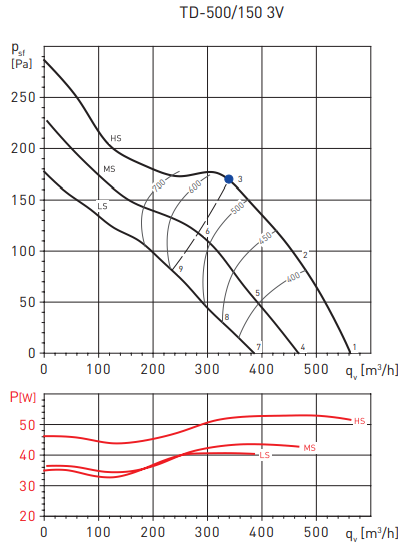 Канальный круглый вентилятор Soler & Palau TD500T/160 3V (220-240V 50/60HZ) N8