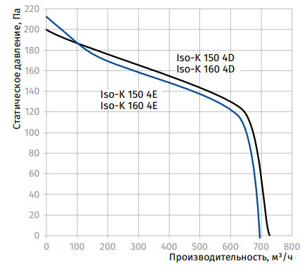 Канальный круглый вентилятор Blauberg Iso-K 160 4E
