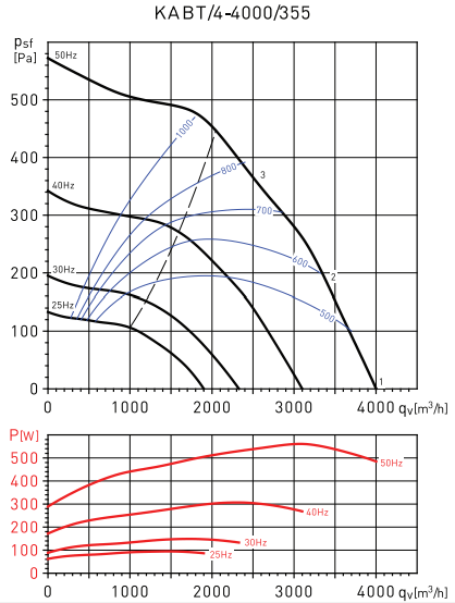 Центробежный вентилятор Soler & Palau KABT/4-4000/355 0,5KW