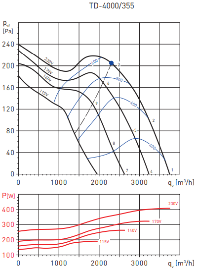 Канальный круглый вентилятор Soler & Palau TD4000/355 (230V 50/60HZ) N8