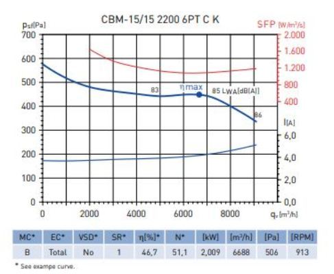 Центробежный вентилятор Soler & Palau CBM-15/11 2200 6PT CK MP IP55