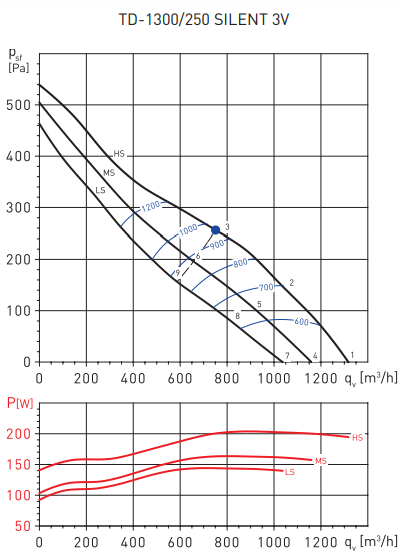 Канальный круглый вентилятор Soler & Palau TD1300/250 SILENT 3V (230V 50/60HZ) N6