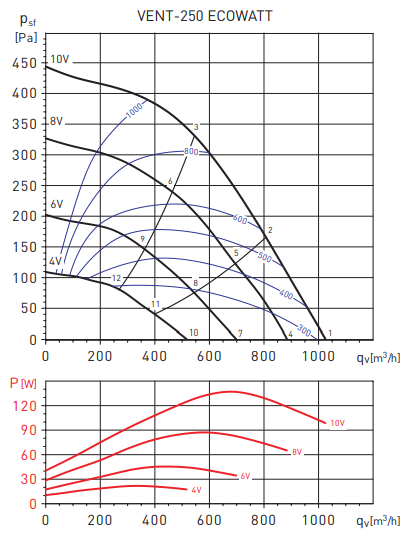 Канальный круглый вентилятор Soler & Palau VENT-250-ECOWATT (230V 50/60HZ) N8