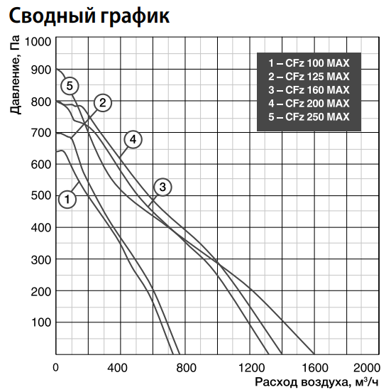 Shuft CFz 250 MAX