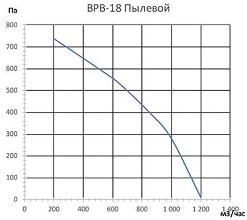 Центробежный вентилятор VANVENT ВРВ-18 Т ПЫЛЕВОЙ л/пр