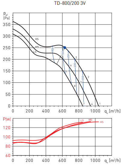 Канальный круглый вентилятор Soler & Palau TD800T/200 3V (220-240V 50/60HZ) N8