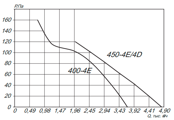 Осевой вентилятор ESQ YWF4D-450B-G