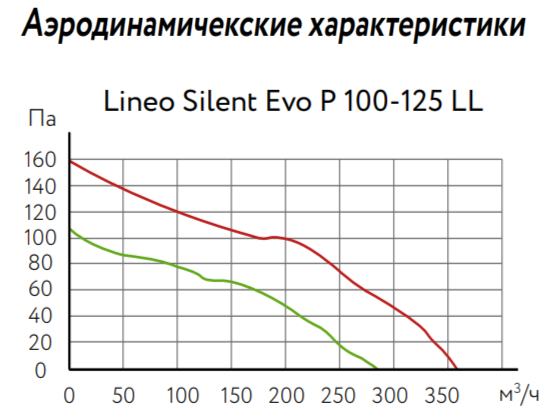Канальный круглый вентилятор ARIUS Lineo Silent Evo P 100-125 T LL