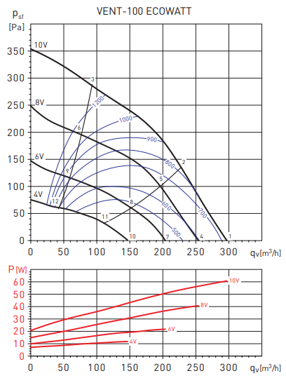 Канальный круглый вентилятор Soler & Palau VENT-100-ECOWATT (230V 50/60HZ) N8