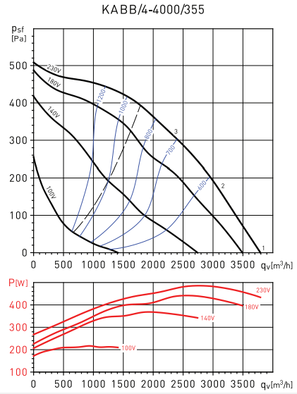 Центробежный вентилятор Soler & Palau KABB/4-4000/355 0,55KW -30C VE