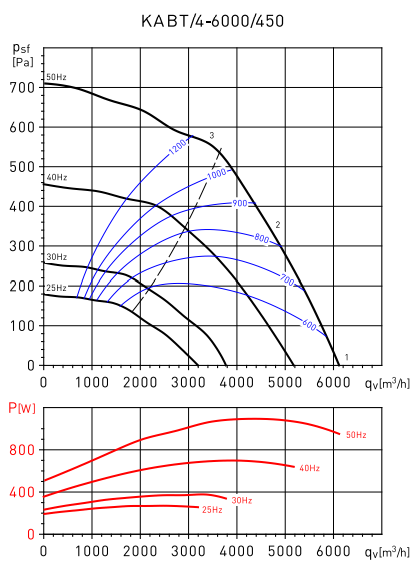 Центробежный вентилятор Soler & Palau KABT/4-6000/450 1,1KW