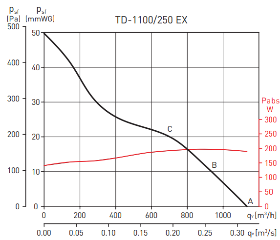 Канальный круглый вентилятор Soler & Palau TD-1100/250 EEXEIICT3