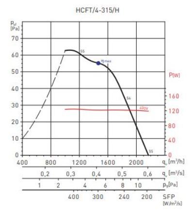 Осевой вентилятор Soler & Palau HCFT/4-315/H-A