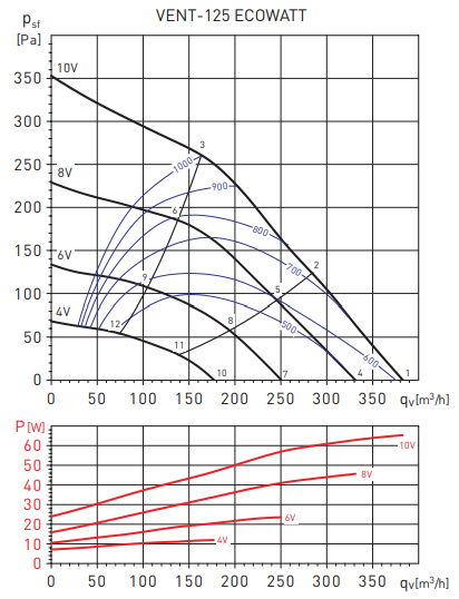 Канальный круглый вентилятор Soler & Palau VENT-125-ECOWATT (230V 50/60HZ) N8