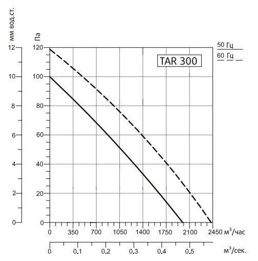 Осевой вентилятор Системэйр TART 300