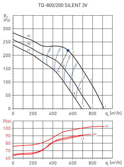 Канальный круглый вентилятор Soler & Palau TD800/200 SILENT 3V (220-240V 50-60HZ) N8