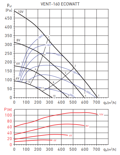 Канальный круглый вентилятор Soler & Palau VENT-160-ECOWATT (230V 50/60HZ) N8