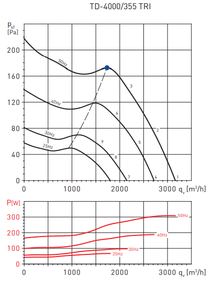 Канальный круглый вентилятор Soler & Palau TD4000/355 TRIF (400-440V 50/60HZ) N8