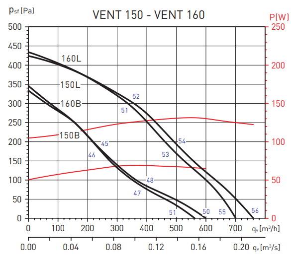 Канальный круглый вентилятор Soler & Palau Vent 160L VX