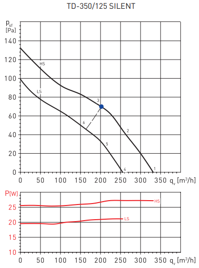 Канальный круглый вентилятор Soler & Palau TD350/125 SILENT T (230-240V 50/60HZ) RE