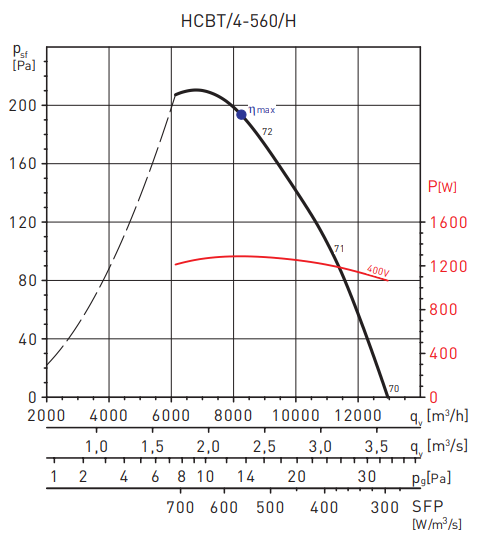 Осевой вентилятор Soler & Palau HCBT/4-560/H-A V5