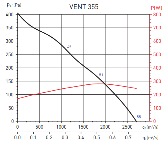 Канальный круглый вентилятор Soler & Palau Vent 355L (230V 50/60HZ) VE