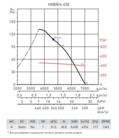 Осевой вентилятор Soler & Palau HXBR/4-450-A (230V 50HZ) C V5