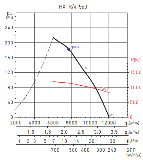 Осевой вентилятор Soler & Palau HXTR/4-560-A C VX